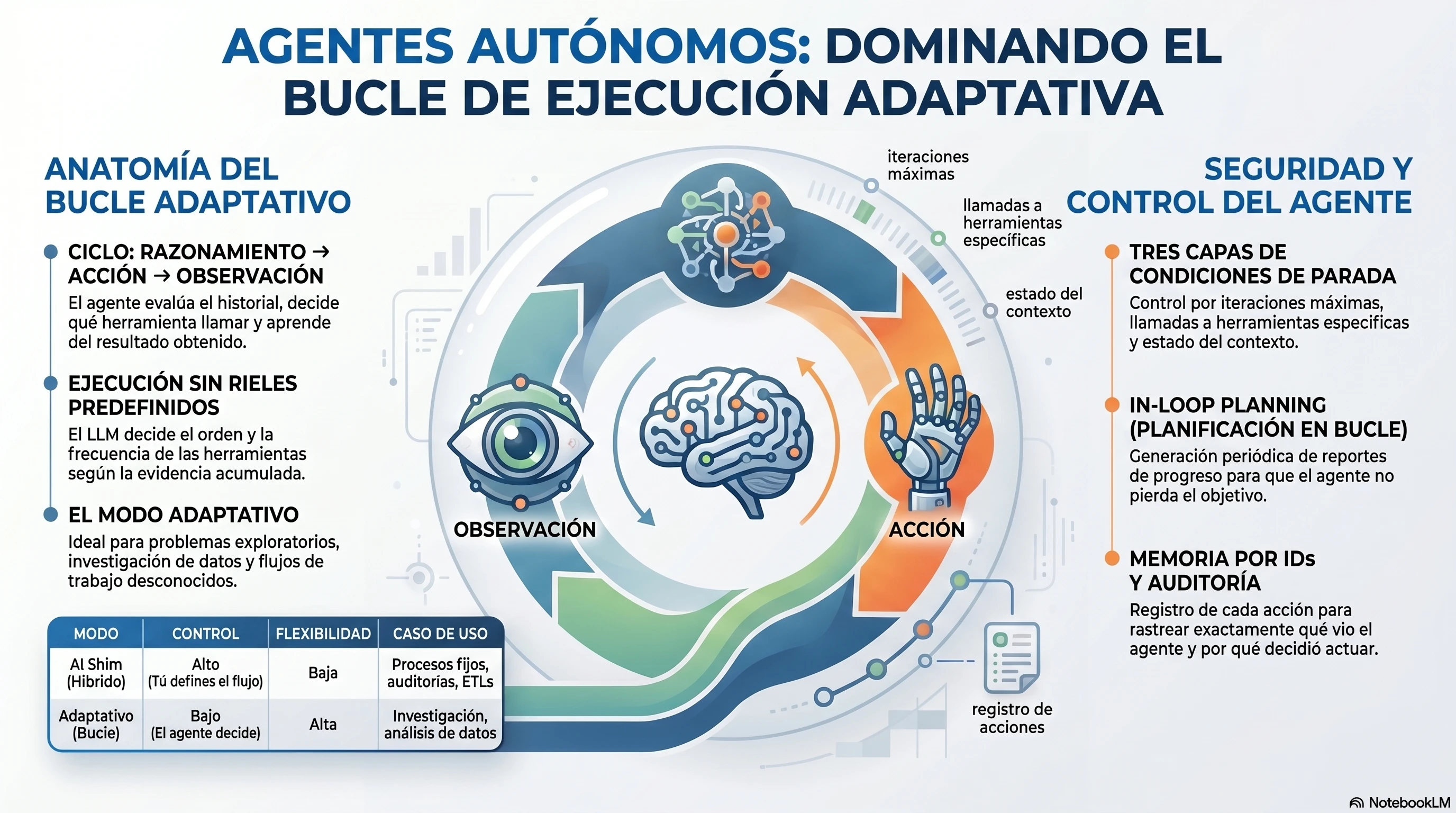 Suelta la Bestia: Ejecución Adaptativa y el Bucle del Agente Autónomo